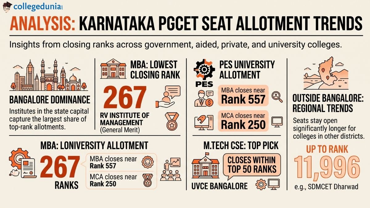 Karnataka PGCET College-Wise Seat Allotment