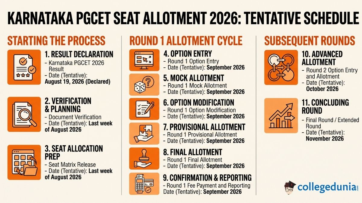 Karnataka PGCET Seat Allotment 2026 Dates