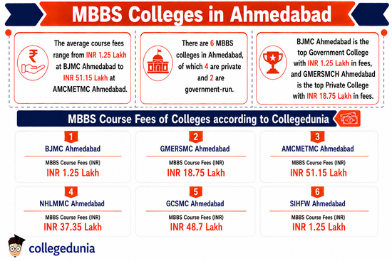 MBBS Colleges in Ahmedabad