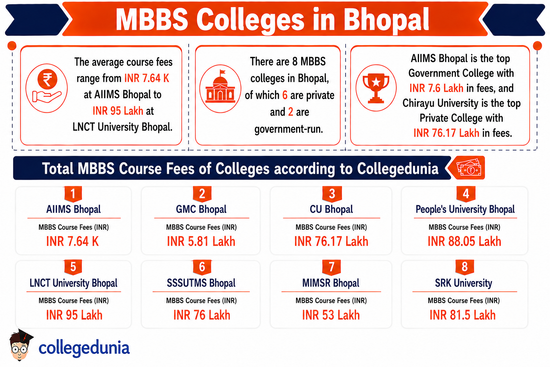 MBBS Colleges in Bhopal