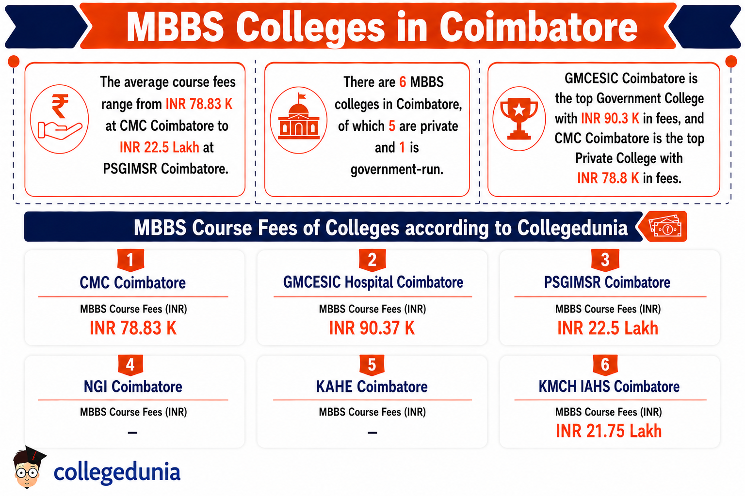 MBBS Colleges in Coimbatore