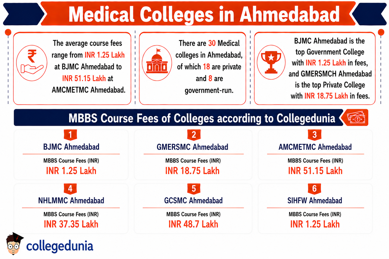 Medical Colleges in Ahmedabad