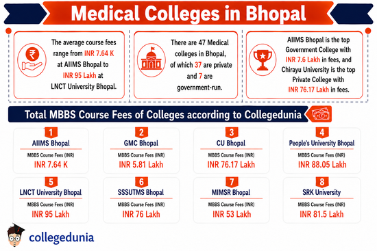 Medical Colleges in Bhopal