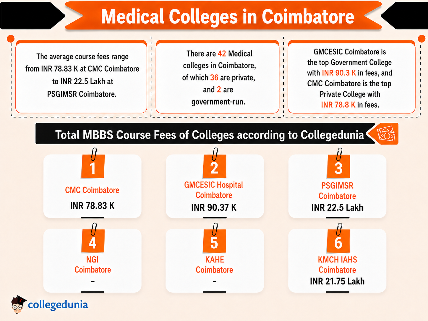 Medical Colleges in Coimbatore