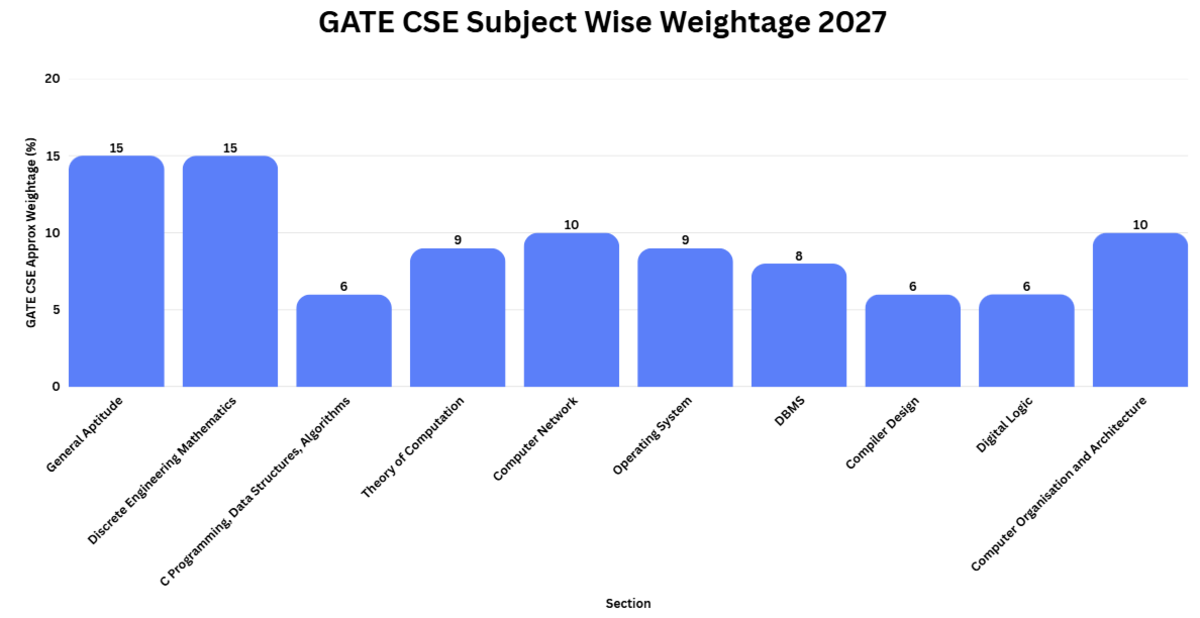 GATE CSE Subject Wise Weightage 2027
