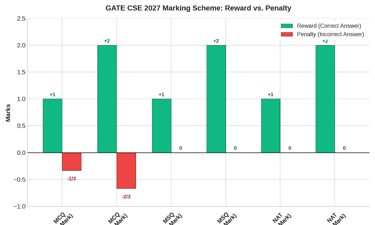 GATE CSE 2027 Exam Pattern: Marking Scheme