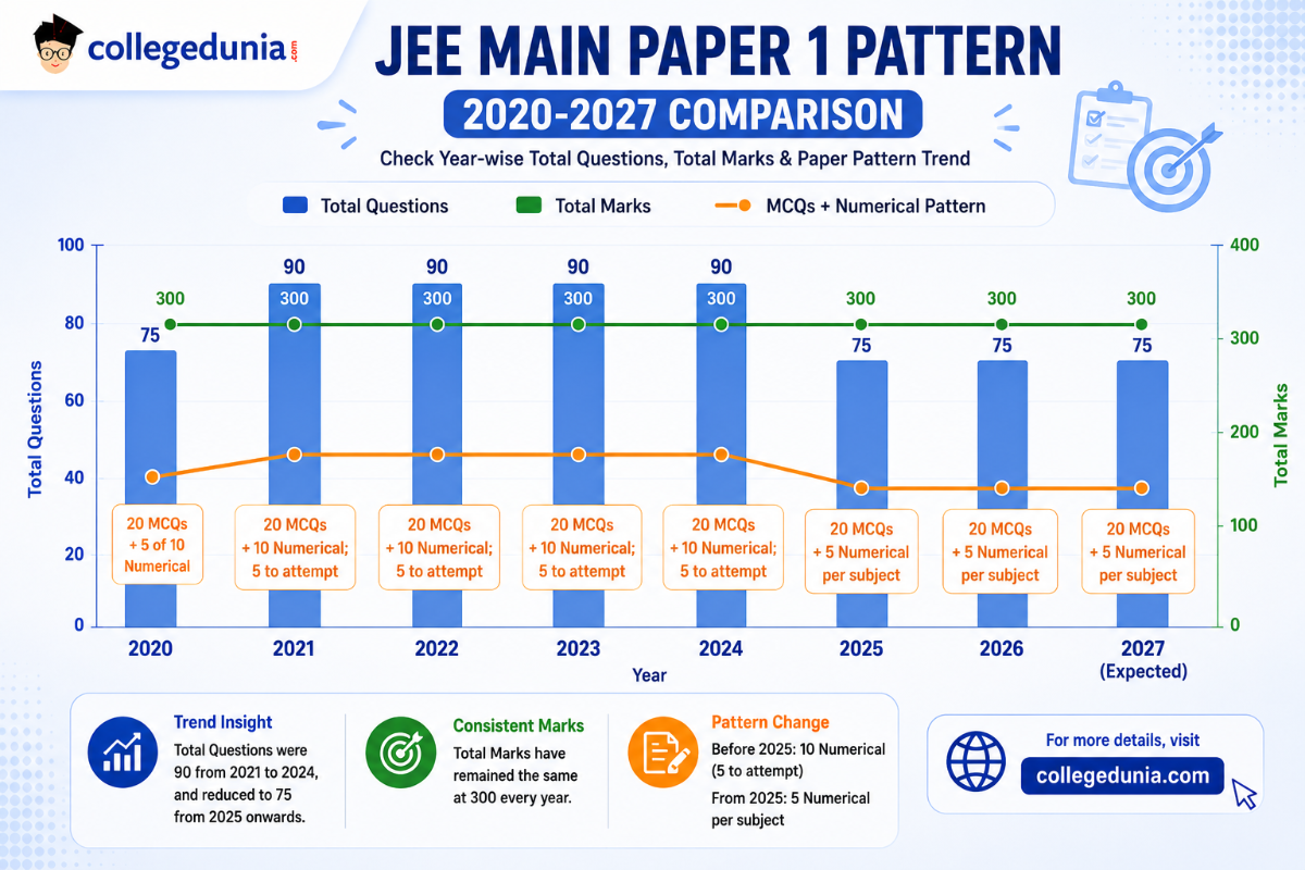JEE Main Exam Pattern 2027: What Changed in the Last 5 Years?