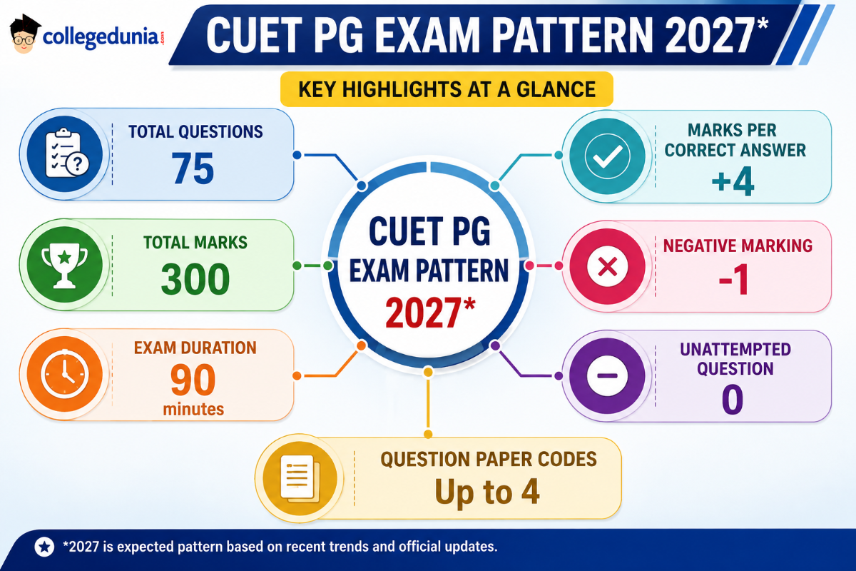 CUET PG Exam Pattern 2027: Latest Update