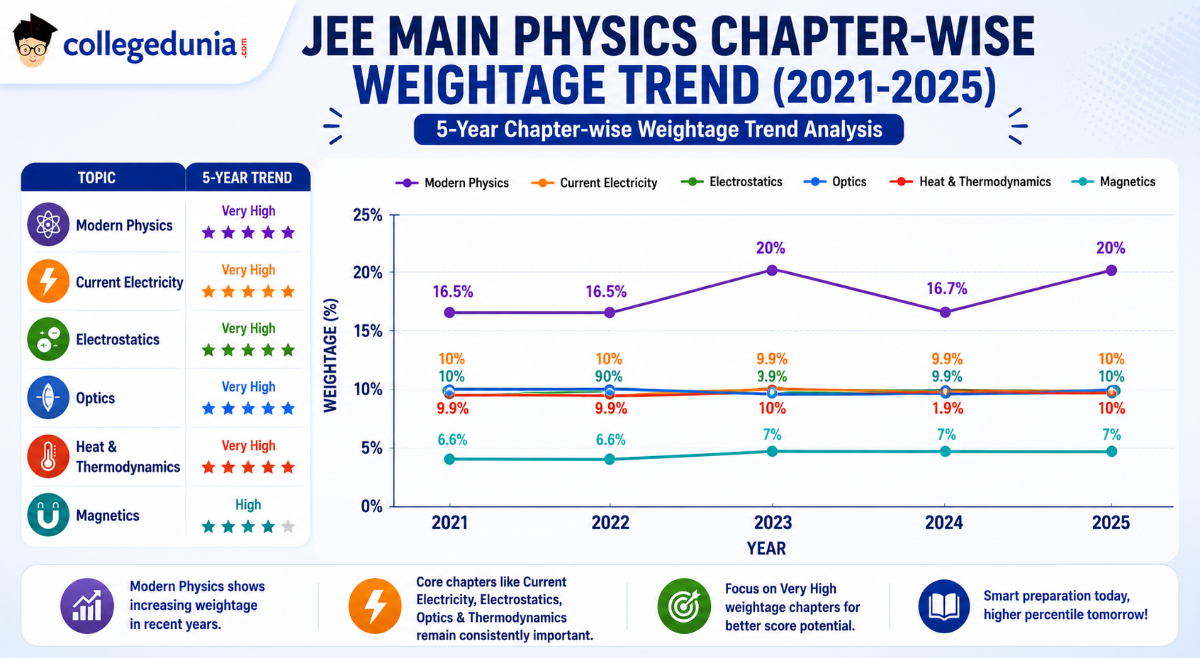 JEE Main Syllabus 2027: 5-Year Weightage of Physics Syllabus