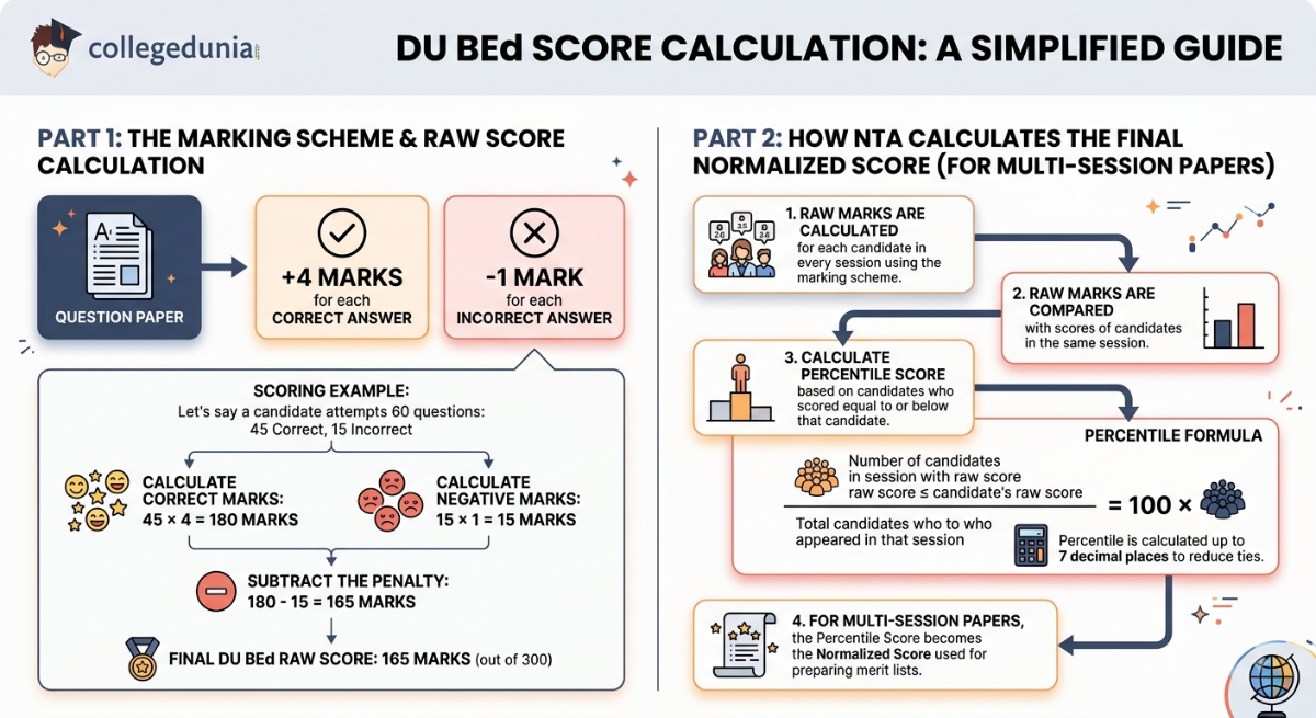 How NTA Calculates the Final Score