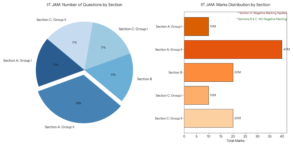 IIT JAM 2027: Detailed Exam Pattern