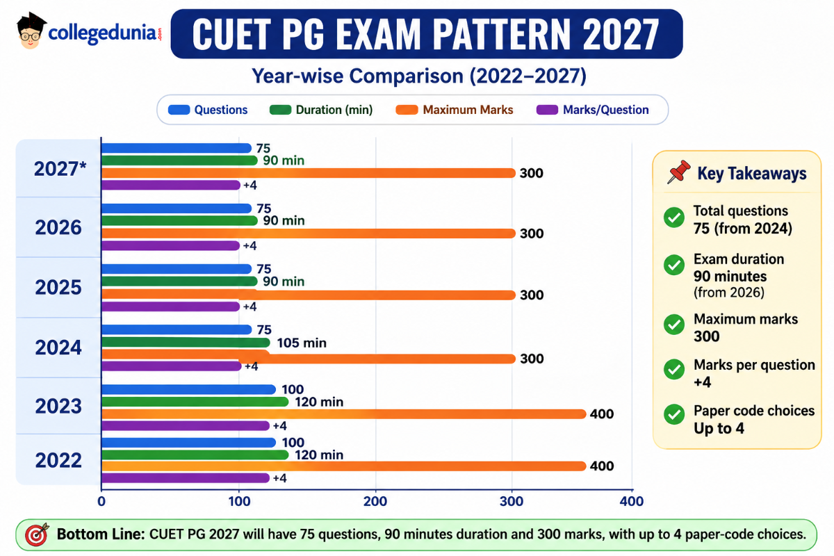 CUET PG Exam Pattern 2027: Previous Year Comparison