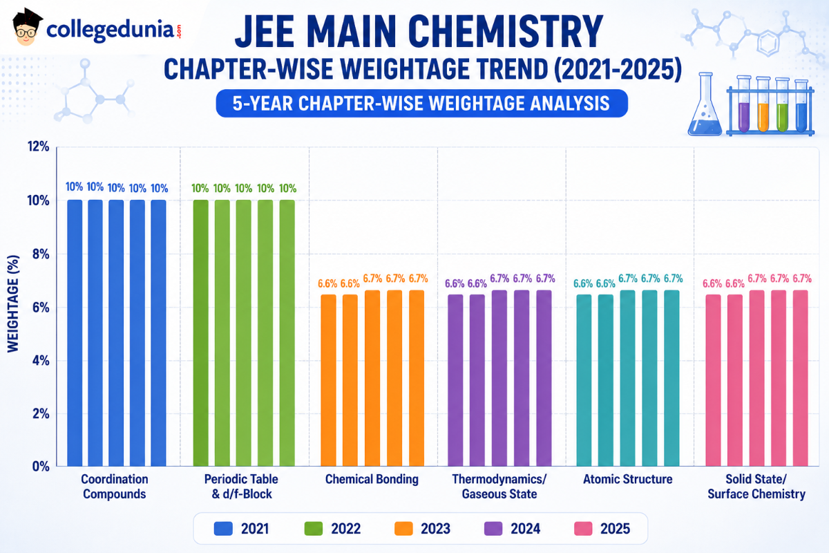 JEE Main Syllabus 2027: 5-Year Weightage of Chemistry Syllabus