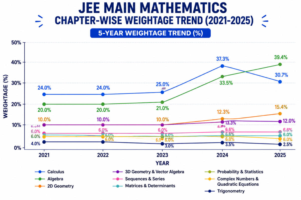 JEE Main Syllabus 2027: 5-Year Weightage of Maths Syllabus