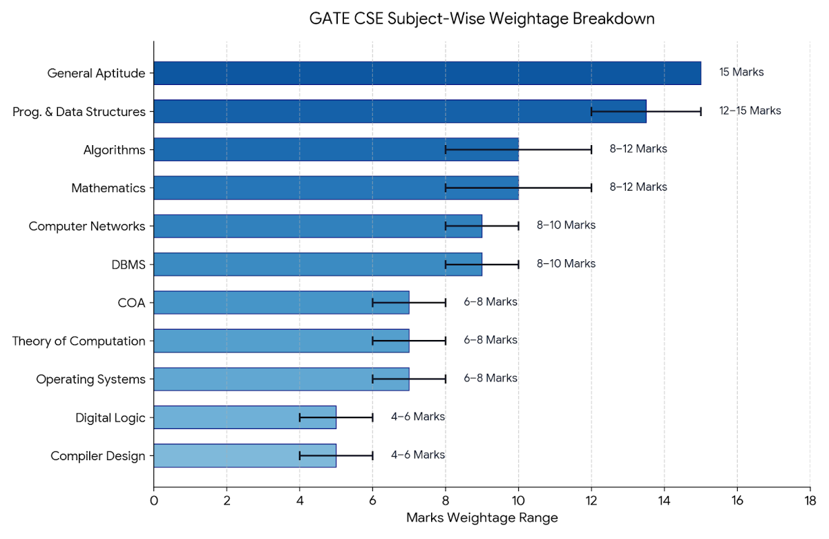 GATE CSE 2027 Important Topics with Weightage