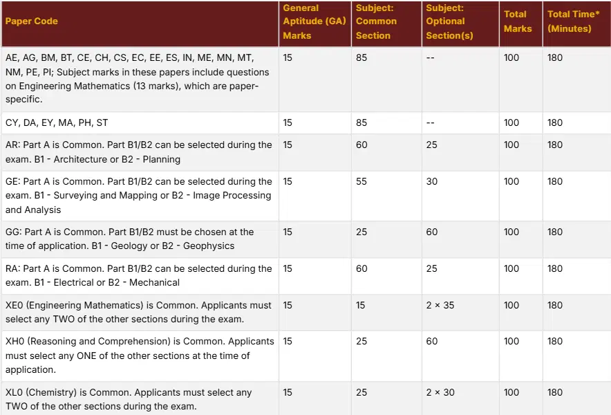 GATE Syllabus 2027: Detailed Subject-wise Syllabus Breakdown