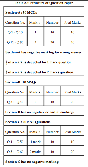 IIT JAM Marking Scheme 2027