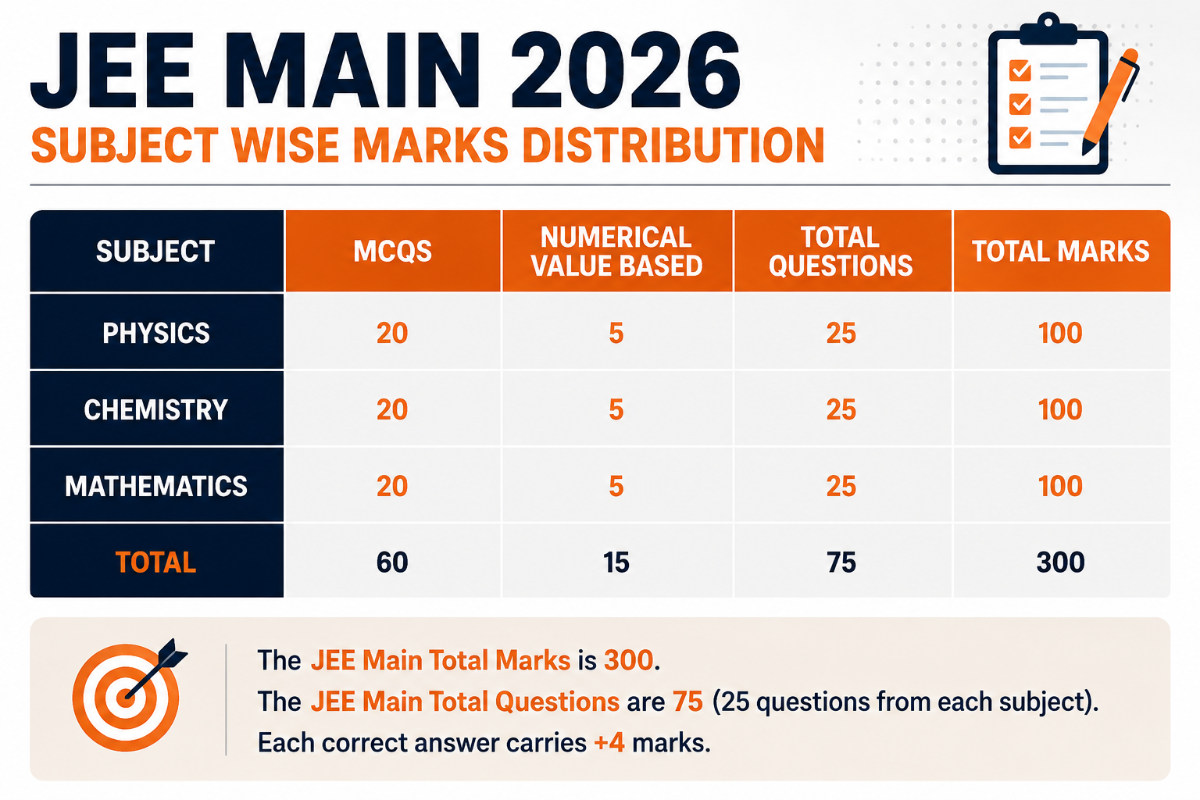 JEE Main Total Marks and How Many Questions are there in JEE Mains?