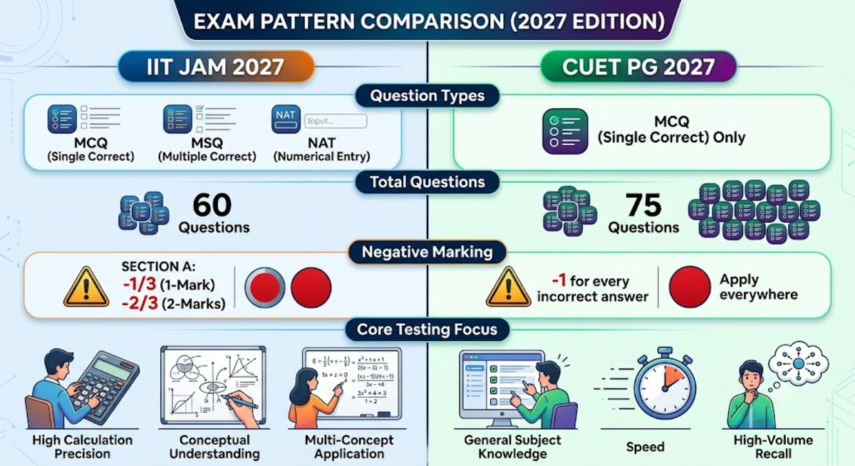IIT JAM 2027 Exam Pattern vs Other MSc Entrance Exams (NEW)