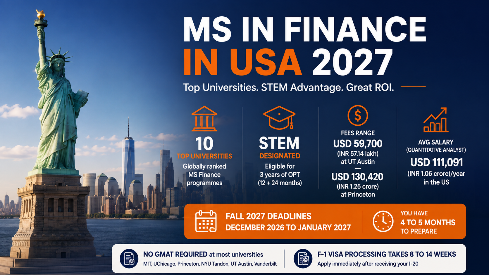 Infographic about MS in Finance in the USA for 2027, highlighting 10 top universities, STEM designation with 3-year OPT eligibility, tuition ranging from USD 59,700 to USD 130,420, average quantitative analyst salary of USD 111,091, and Fall 2027 deadlines. 