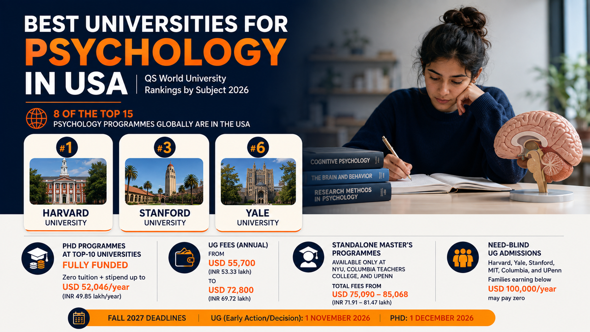 Infographic showing the best U.S. universities for psychology, highlighting Harvard, Stanford, and Yale, with information on rankings, PhD funding, tuition fees, admissions, and Fall 2027 application deadlines.